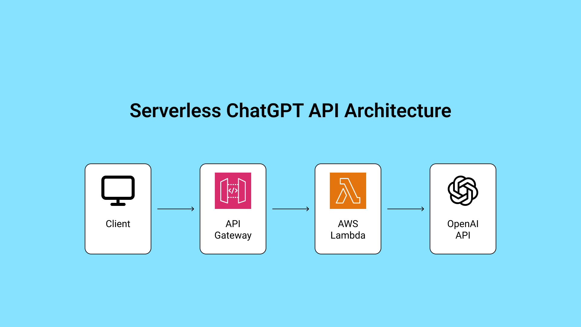 Image of ChatGPT API with AWS CDK