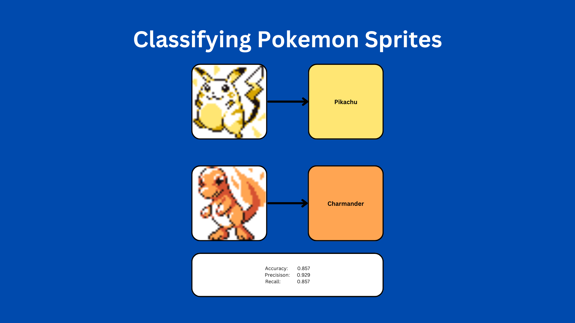 Image of Classification of Pokemon Sprites